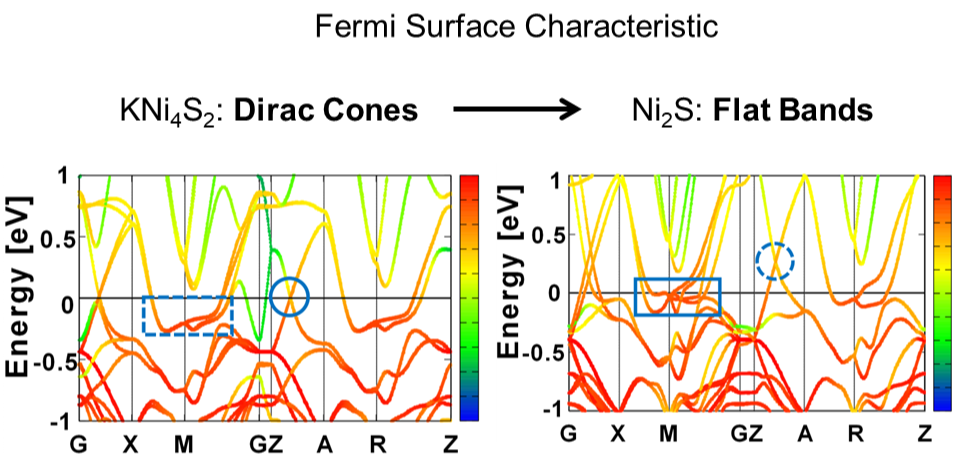 Band structures comparing Dirac cones in KNi4S2 with flat bands in Ni2S