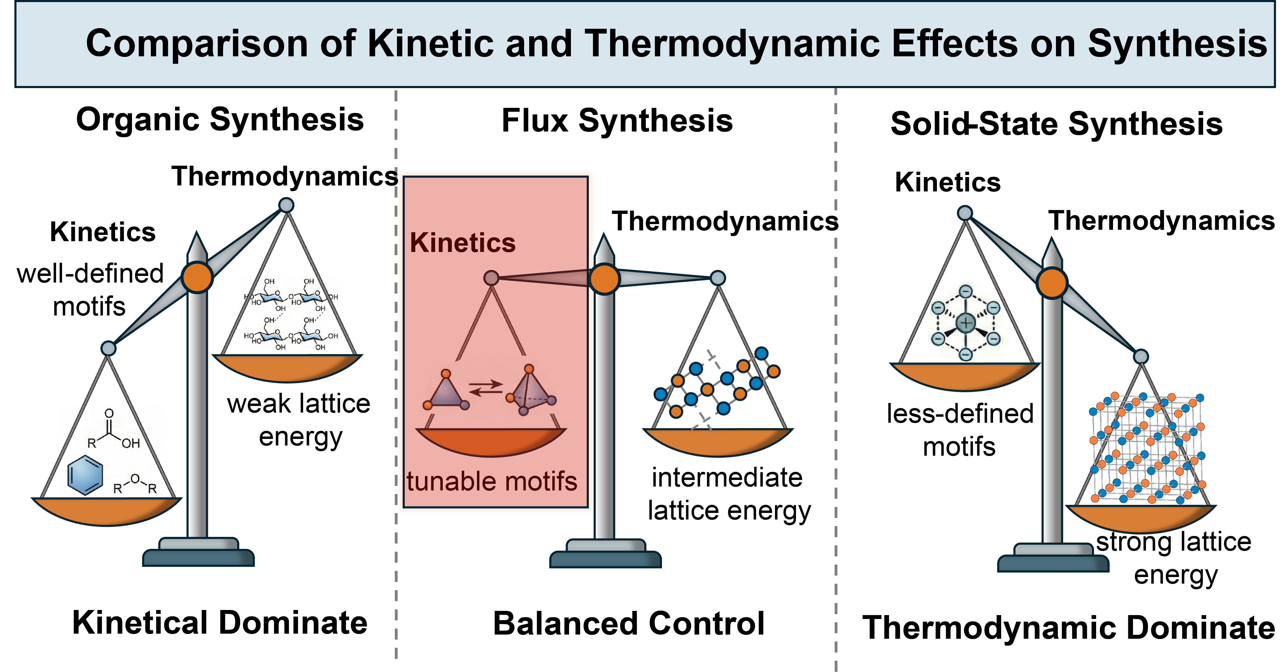 Comparison of kinetic and thermodynamic effects in organic synthesis, flux synthesis, and solid-state synthesis