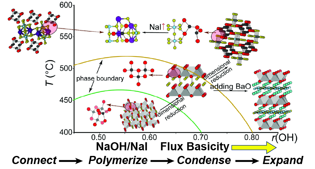 Highlight image for Mixed-Flux techniques for rational synthesis and structural control in silver chalcogenides
