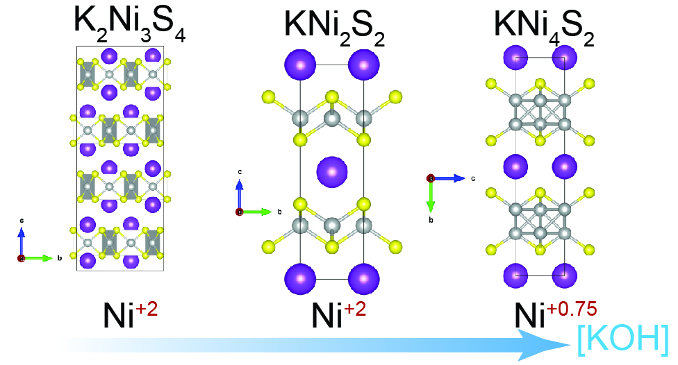 Highlight image for New Compounds and Phase Selection of Nickel Sulfides via Oxidation State Control in Molten Hydroxides