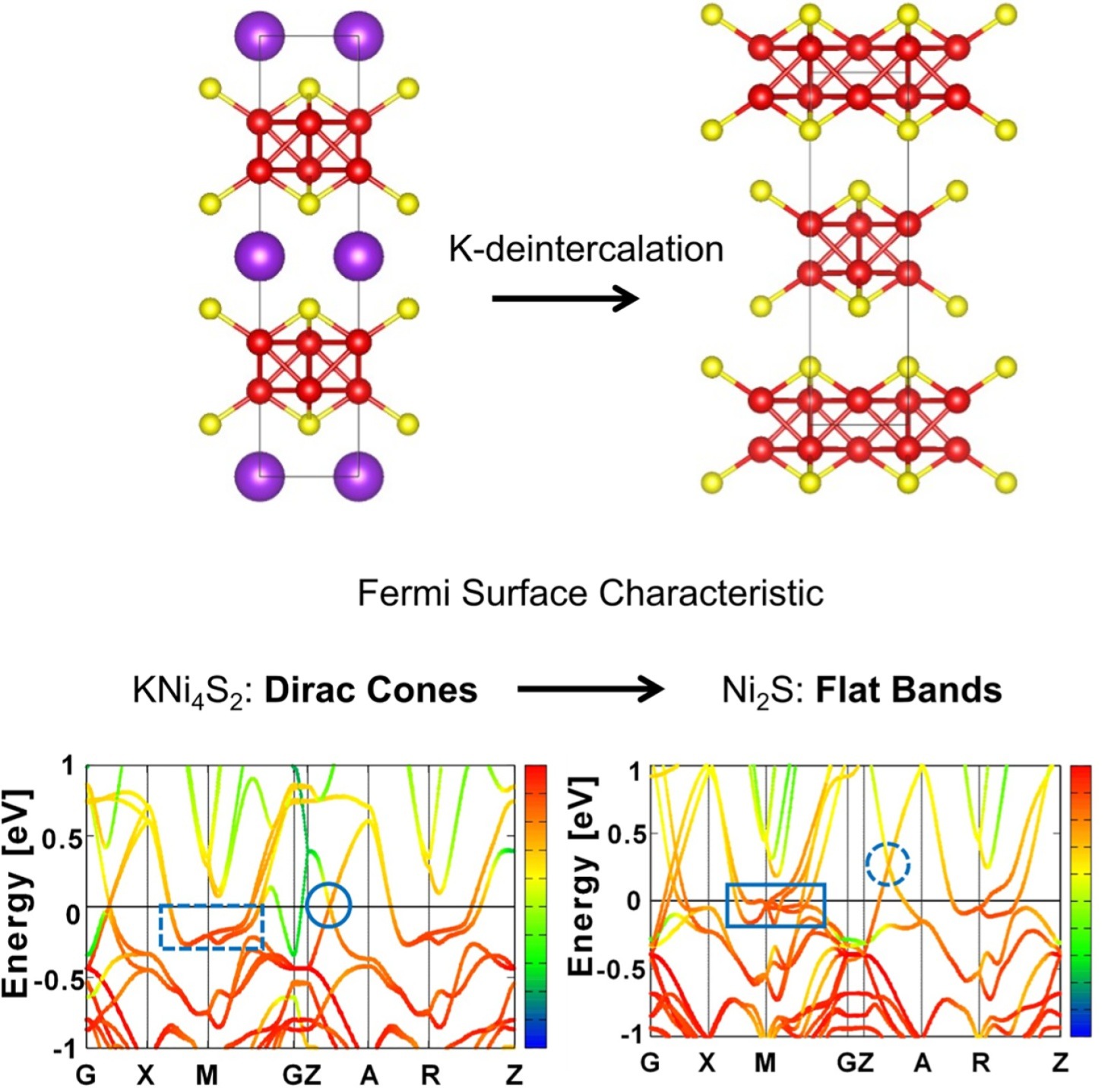 Highlight image for Evolution from topological Dirac metal to flat-band-induced antiferromagnet in layered K<sub>x</sub>Ni<sub>4</sub>S<sub>2</sub> (0 ≤ x ≤ 1)