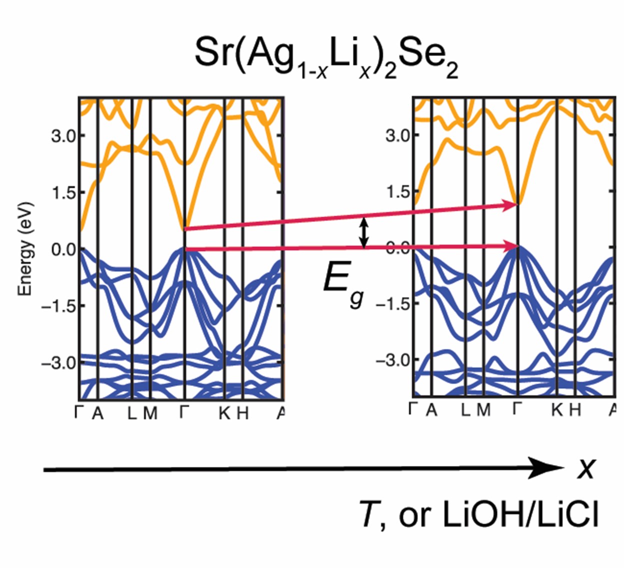 Highlight image for Sr(Ag<sub>1-x</sub>Li<sub>x</sub>)<sub>2</sub>Se<sub>2</sub> and [Sr<sub>3</sub>Se<sub>2</sub>][(Ag<sub>1-x</sub>Li<sub>x</sub>)<sub>2</sub>Se<sub>2</sub>] tunable direct band gap semiconductors