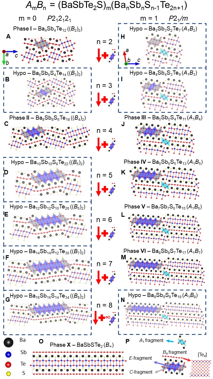Highlight image for A stoichiometrically conserved homologous series with infinite structural diversity